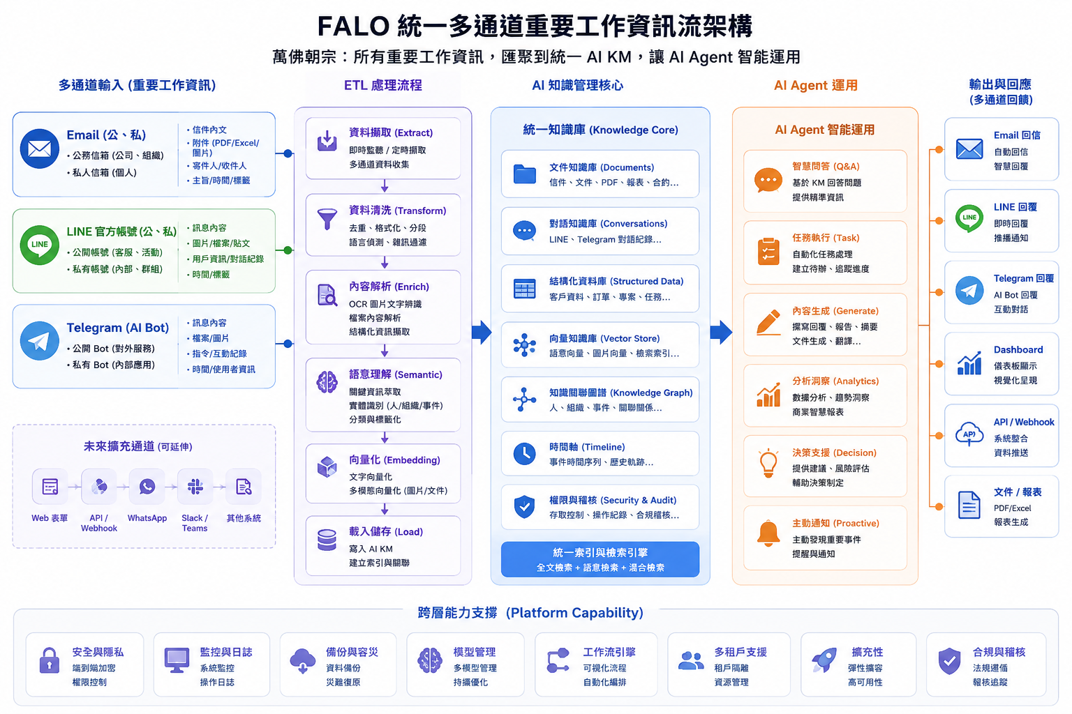 CoWork 智慧郵件系統 元件模型架構